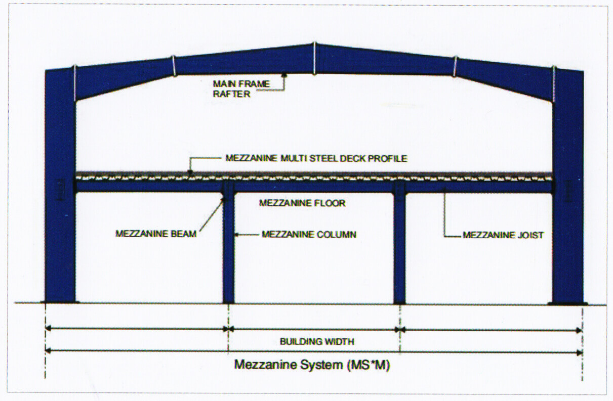 Mezzanine Floor Building System Manufacturers